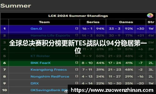 全球总决赛积分榜更新TES战队以94分稳居第一位