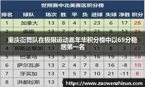 重庆街舞队在极限运动嘉年华积分榜中以69分稳居第一名